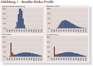 Rendie-Risko Profil  aus Aktuar Aktuell 11-2009